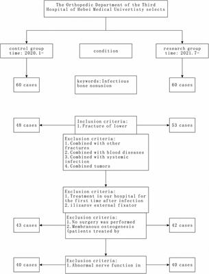 Application study of multidisciplinary collaboration (MDT) integrated management model in perioperative management of patients with infectious nonunion